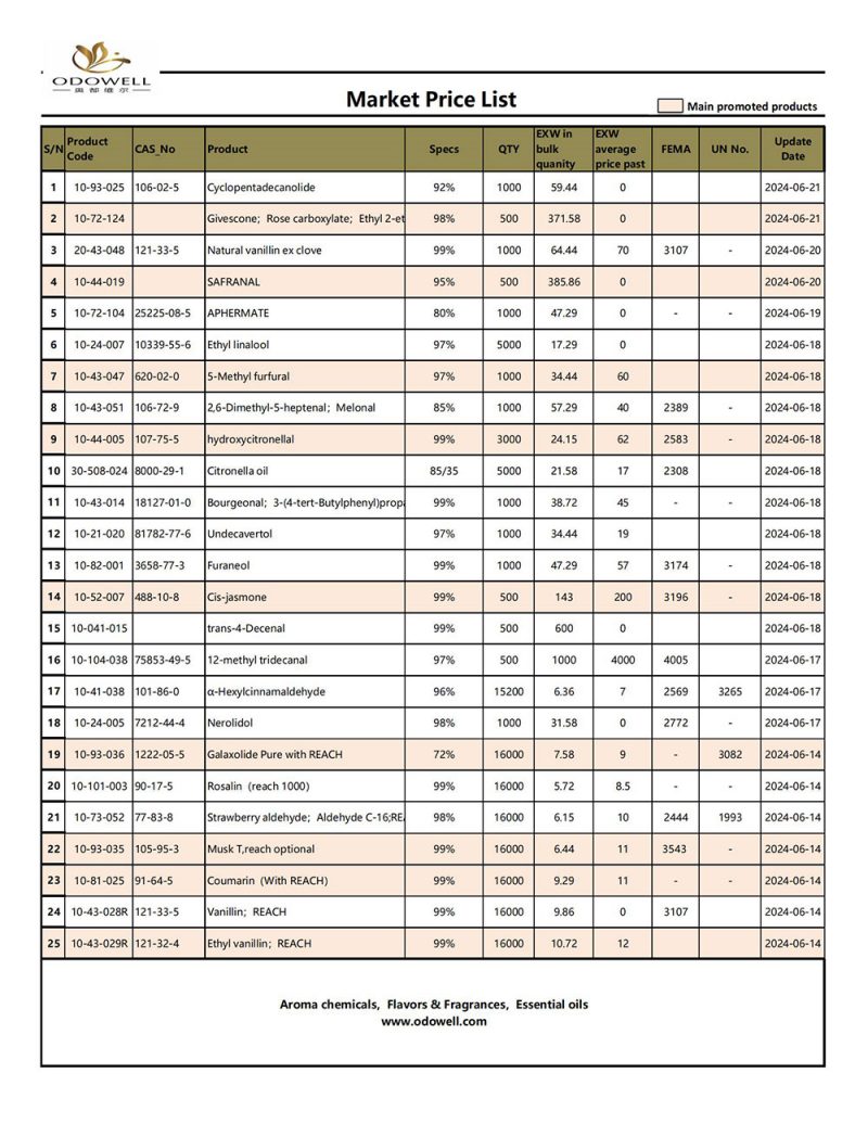 Odowell-Bảng giá thị trường-2024.6.14-6.21 Đã cập nhật
