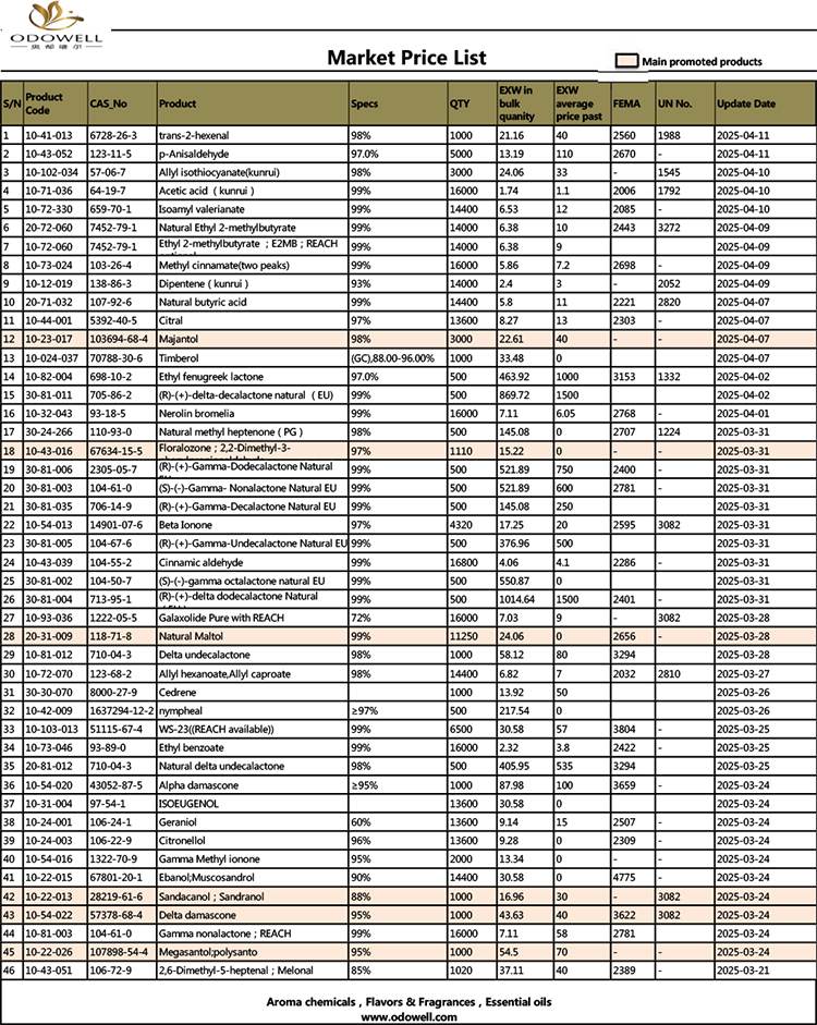 Dòng giá Odowell-Market-2025.3.21-2025.04.11 được cập nhật theo ngày