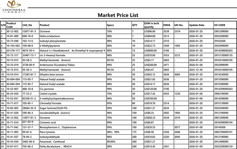 Odowell-Bảng giá thị trường-2025.12.27-2026.1.22