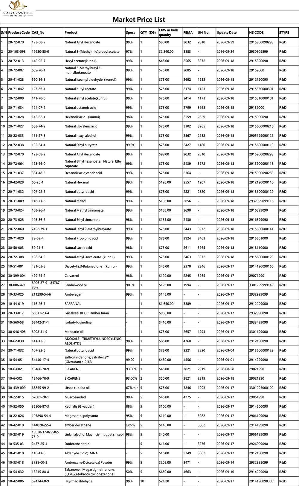 Odowell-Bảng giá thị trường-2026.8.28-2026.9.29